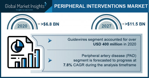 Peripheral Interventions Market Revenue to Cross USD 11.5 Bn by 2027: Global Market Insights Inc.