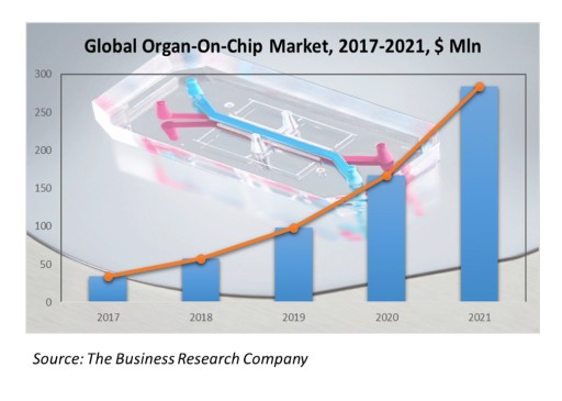 Organs-on-Chips to Revolutionize the Drug Development Industry