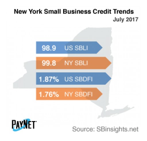 Small Business Defaults in New York on the Decline in July