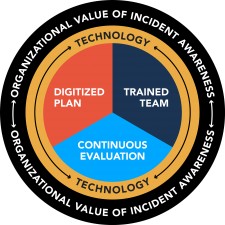 Incident Response 3.0 model