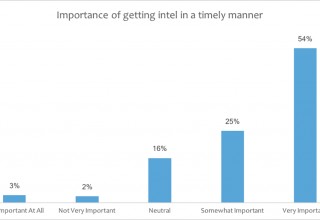 Importance of Timely Competitive Intelligence