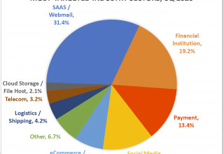 3Q 2020 - Most Targeted Industry Sectors