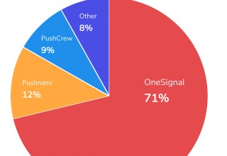 Websites using Web Push