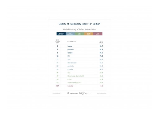 French Nationality Ranked Highest in the World