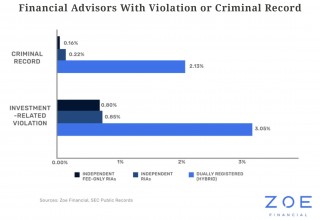 Advisors With Violations