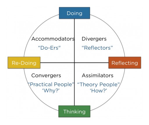 Learning in Healthcare Helps Faculty to Understand the Impact of Experiential Learning Styles