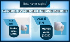 UV Curable Resins Market Statistics - 2026