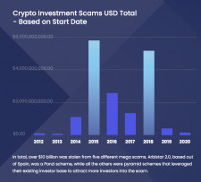 Crypto Investment Scams by Start Date  (USD)