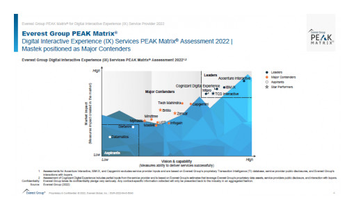 Mastek Positioned as a Major Contender in the Digital Interactive Experience Services PEAK Matrix® Assessment 2022 by Everest Group