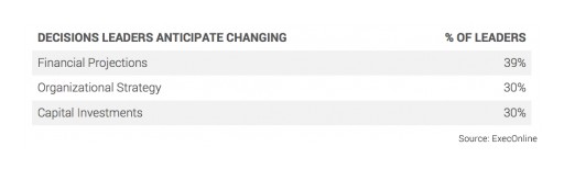 ExecOnline Finds 78% of Business Leaders Anticipate Significant Strategic Changes as a Result of the U.S. Election, but Many Are Unprepared