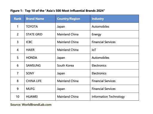 World Brand Lab Releases 'Asia's 500 Most Influential Brands of 2024'