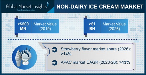 Non-Dairy Ice Cream Market to Hit $1 Billion by 2026, Says Global Market Insights, Inc.
