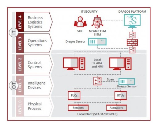 Dragos Joins McAfee Security Innovation Alliance