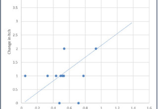 Change in Itch Score vs. Pharmacokinetics of TH104