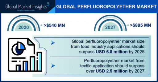 Perfluoropolyether Market is expected to garner $895 million by 2027, says Global Market Insights Inc.