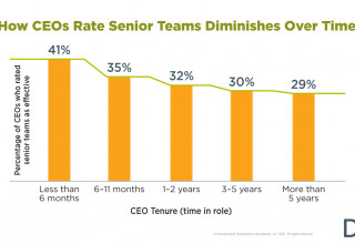 How CEOs Rate Senior Teams Diminishes Over Time