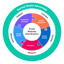Newswire's Earned Media Advantage Guided Tour Helps Sports Nutrition Retail Company Expand Brand Awareness