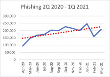 Reported Phishing Websites for Q1 2021