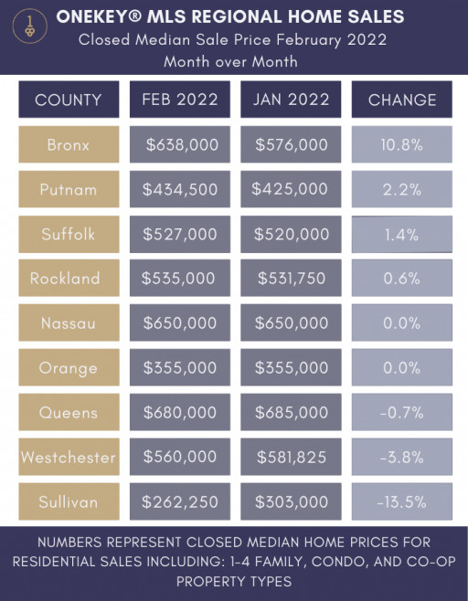 New York Regional Closed Median Home Price Increases Slightly While Transaction Count Declines