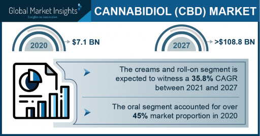 Cannabidiol Market Revenue to Cross USD 108.8B by 2027: Global Market Insights Inc.