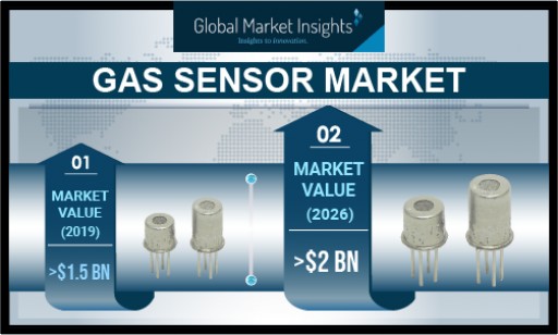 Gas Sensor Market Shipments to Exceed 80 Million Units by 2026: Global Market Insights, Inc.