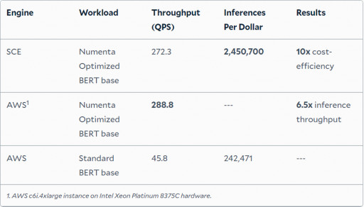 Salad and Numenta Achieve 10X Price Performance Improvements on AI Inference