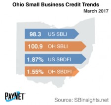 Ohio Small Business Credit Trends