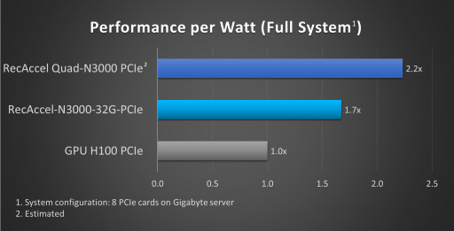 NEUCHIPS RecAccel N3000 Delivers Industry Leading Results for MLPerf v3.0 DLRM Inference Benchmarking