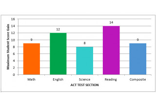 Maximum Student Score Gains Realized