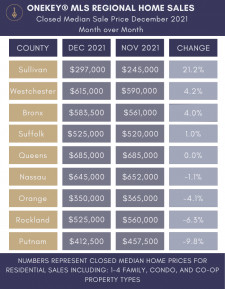 Closed Median Sale Price by County with Month-Over-Month Comparison by OneKey MLS