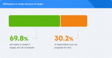 Willingness to resign because of wages