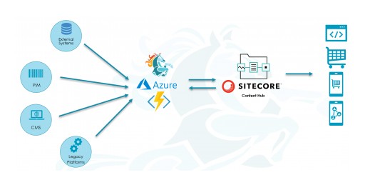 Konabos Launches Sitecore Content Hub Migration Service