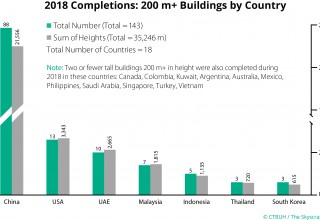 2018 Completions: 200 m+ Buildings by Country