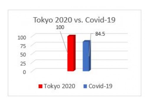 Tokyo 2020: The Global Language Monitor Finds That the Olympic Games Have Been Ambushed by COVID-19