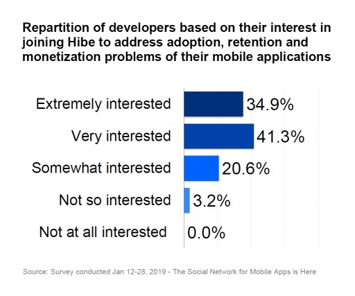 A Majority of Developers to Join the Hibe Social Network for Mobile Apps