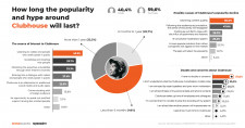 Clubhouse phenomena study 2021 - Infographic