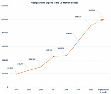 Georgia Exports to U.S. - Based on Six Months 2021