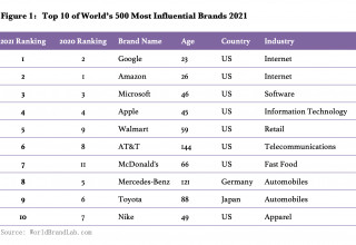 Figure 1: Top 10 of World's 500 Most Influential Brands 2021