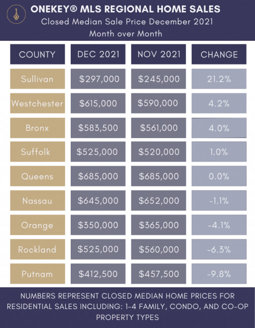 New York Regional Closed Median Home Price Holds Steady Between November and December While Annual Home Price Rose 13% Between 2020 and 2021