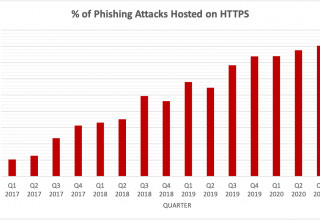 Percentage of Phishing Attacks Hosted on HTTPS