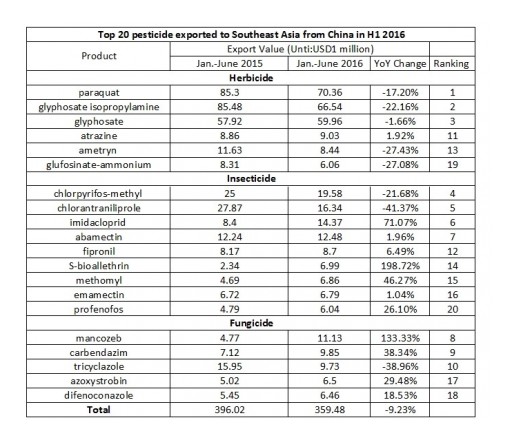 Tranalysis: Pesticide Exported to Southeast Asia Accounts for 30% of Total Export Value in China in H1 2016