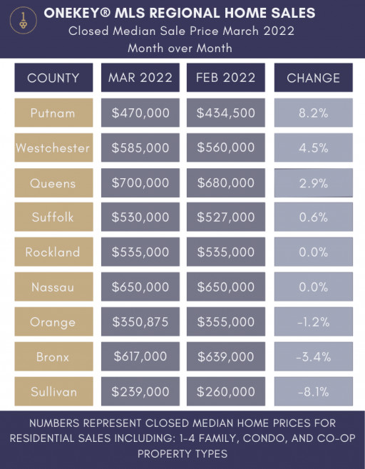 New York Regional Closed Median Home Price Increases Less Than 1.0% for the Third Consecutive Month as Home Sales Increase by 10%