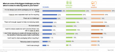 Challenges to reducing waste