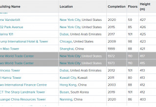 Data Study_Tallestlist_(c)CTBUH