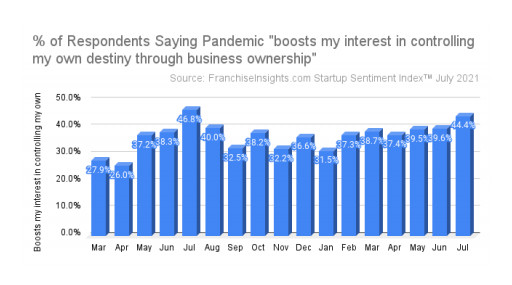 July Startup Sentiment Index™ Shows Pandemic Boosts Desire for Business Ownership