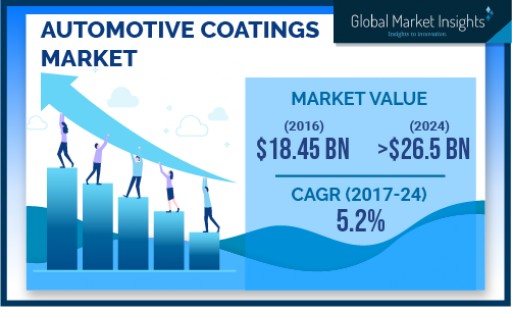 Automotive Coatings Market Revenue to Cross USD 26 Bn by 2024: Global Market Insights, Inc.