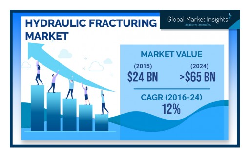 Hydraulic Fracturing Market by Well, Technology & Application to 2024: Global Market Insights, Inc.