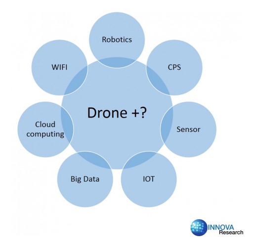 Autopilot Drone Market Is Forecast to Grow at 30.8% CAGR