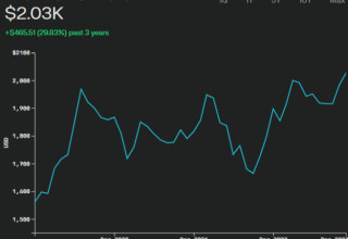 Gold prices