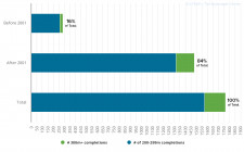 Research Study_1_Completions_(c)CTBUH